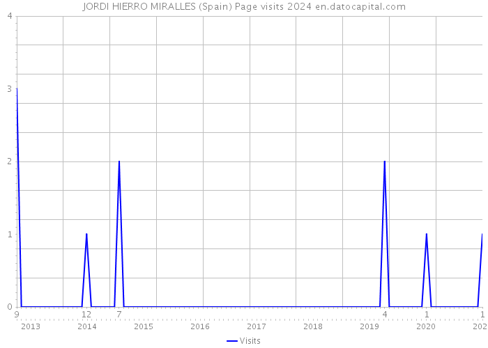 JORDI HIERRO MIRALLES (Spain) Page visits 2024 