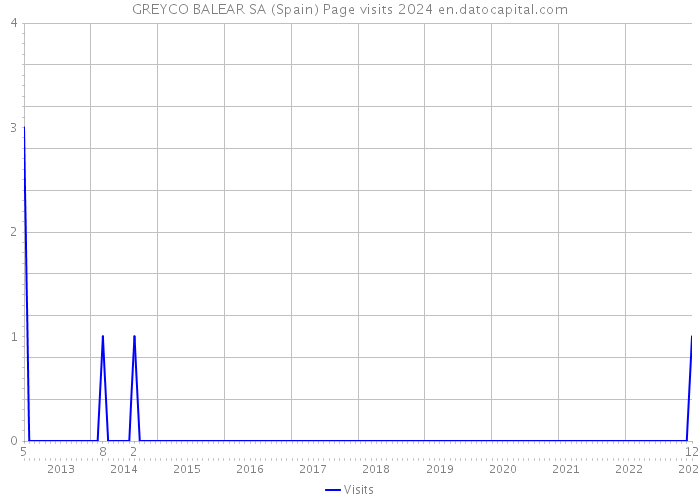 GREYCO BALEAR SA (Spain) Page visits 2024 