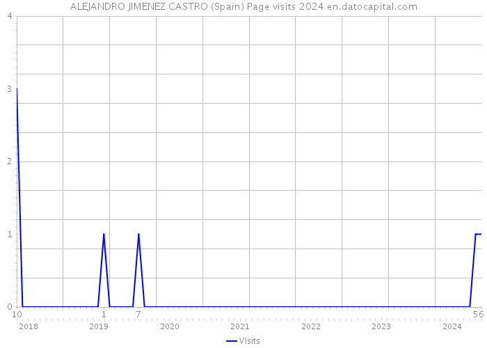 ALEJANDRO JIMENEZ CASTRO (Spain) Page visits 2024 