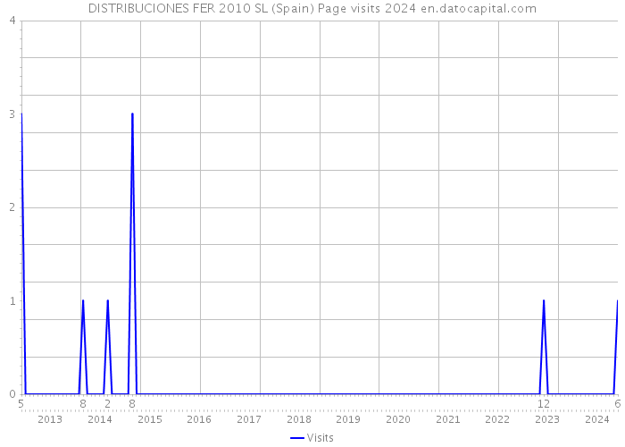 DISTRIBUCIONES FER 2010 SL (Spain) Page visits 2024 