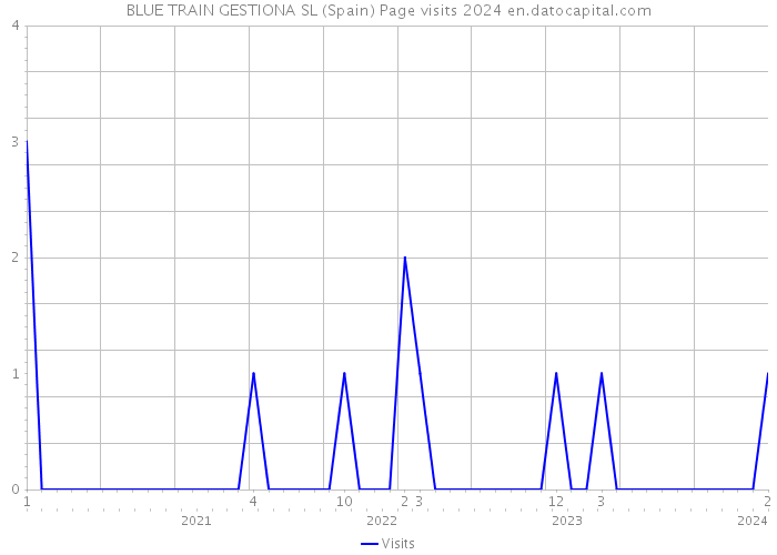 BLUE TRAIN GESTIONA SL (Spain) Page visits 2024 