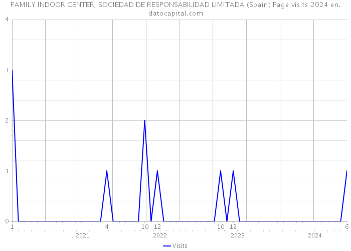 FAMILY INDOOR CENTER, SOCIEDAD DE RESPONSABILIDAD LIMITADA (Spain) Page visits 2024 