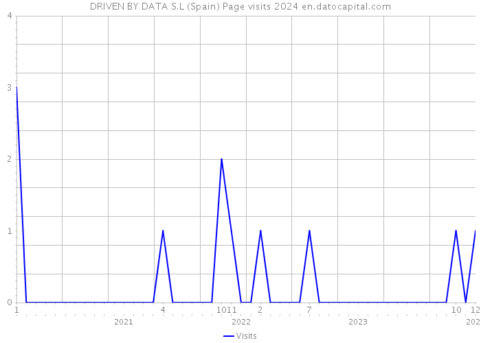 DRIVEN BY DATA S.L (Spain) Page visits 2024 