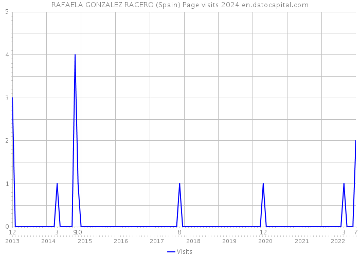 RAFAELA GONZALEZ RACERO (Spain) Page visits 2024 