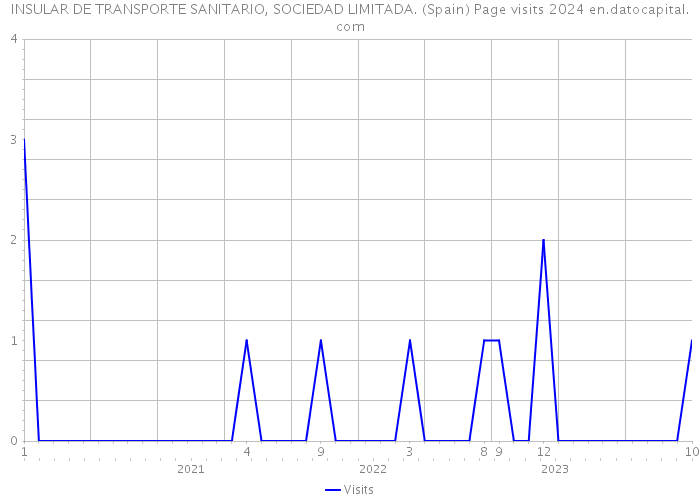 INSULAR DE TRANSPORTE SANITARIO, SOCIEDAD LIMITADA. (Spain) Page visits 2024 