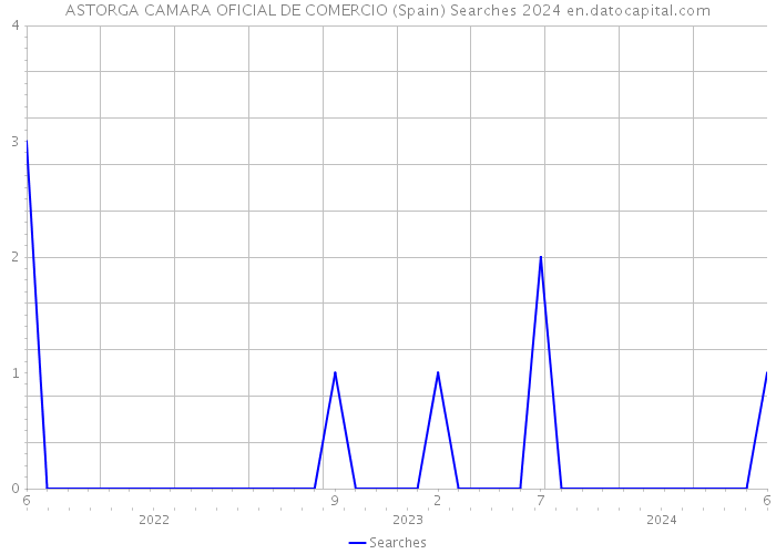 ASTORGA CAMARA OFICIAL DE COMERCIO (Spain) Searches 2024 