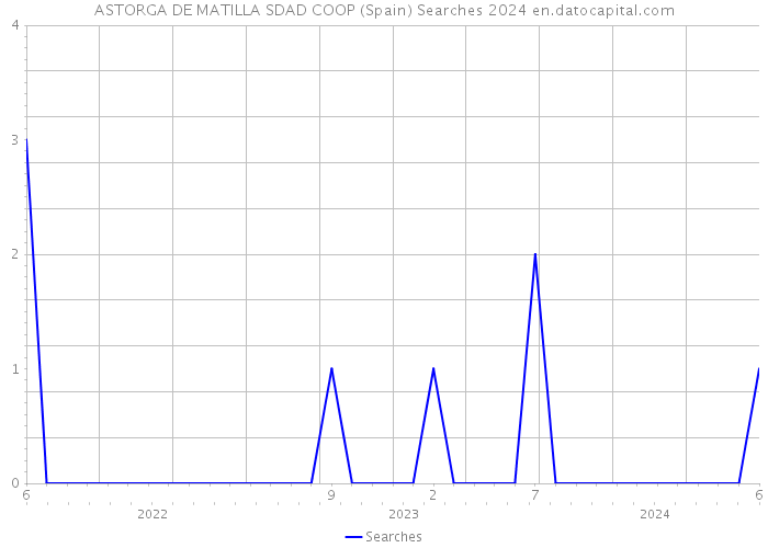 ASTORGA DE MATILLA SDAD COOP (Spain) Searches 2024 