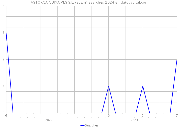 ASTORGA GUIXAIRES S.L. (Spain) Searches 2024 