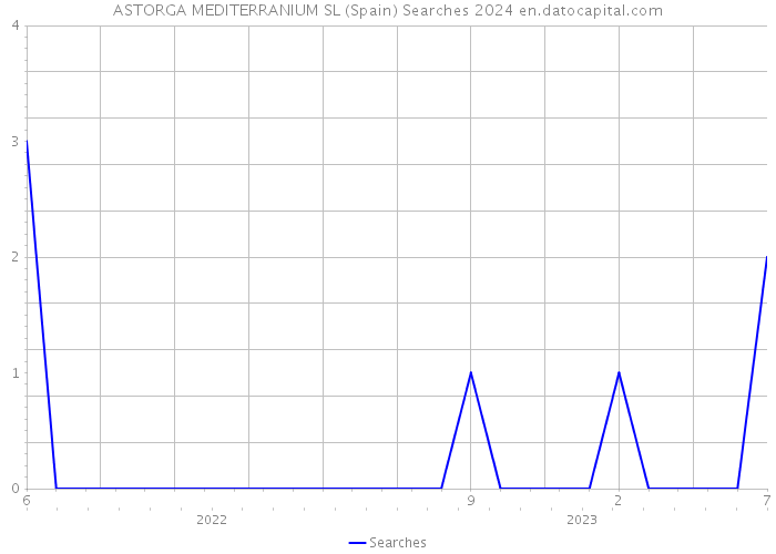 ASTORGA MEDITERRANIUM SL (Spain) Searches 2024 