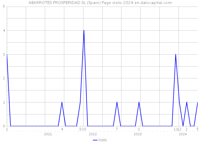 ABARROTES PROSPERIDAD SL (Spain) Page visits 2024 
