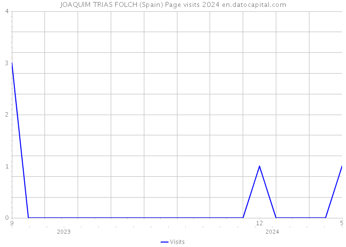 JOAQUIM TRIAS FOLCH (Spain) Page visits 2024 