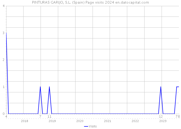 PINTURAS GARIJO, S.L. (Spain) Page visits 2024 