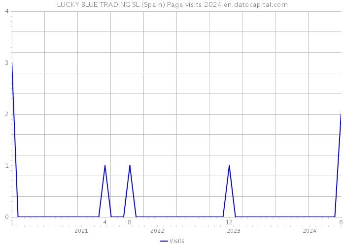 LUCKY BLUE TRADING SL (Spain) Page visits 2024 