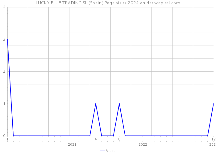 LUCKY BLUE TRADING SL (Spain) Page visits 2024 