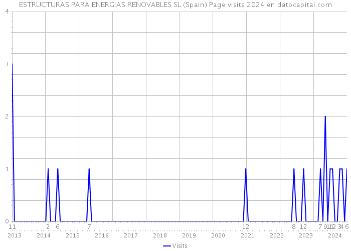 ESTRUCTURAS PARA ENERGIAS RENOVABLES SL (Spain) Page visits 2024 