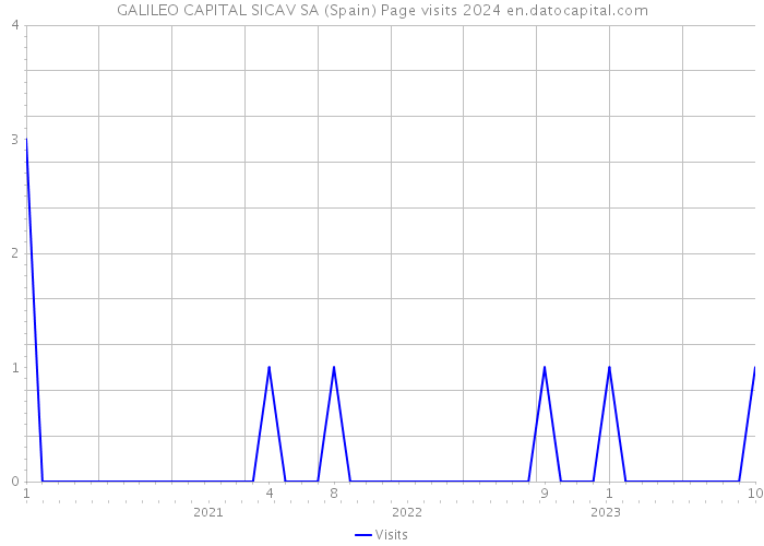 GALILEO CAPITAL SICAV SA (Spain) Page visits 2024 