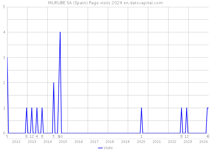 MURUBE SA (Spain) Page visits 2024 