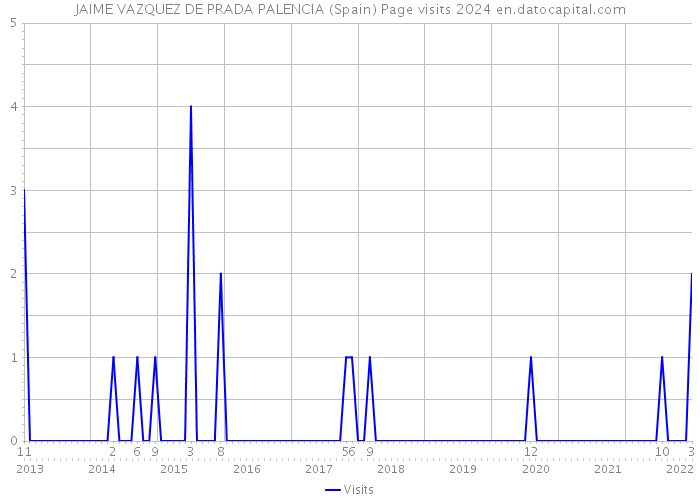 JAIME VAZQUEZ DE PRADA PALENCIA (Spain) Page visits 2024 