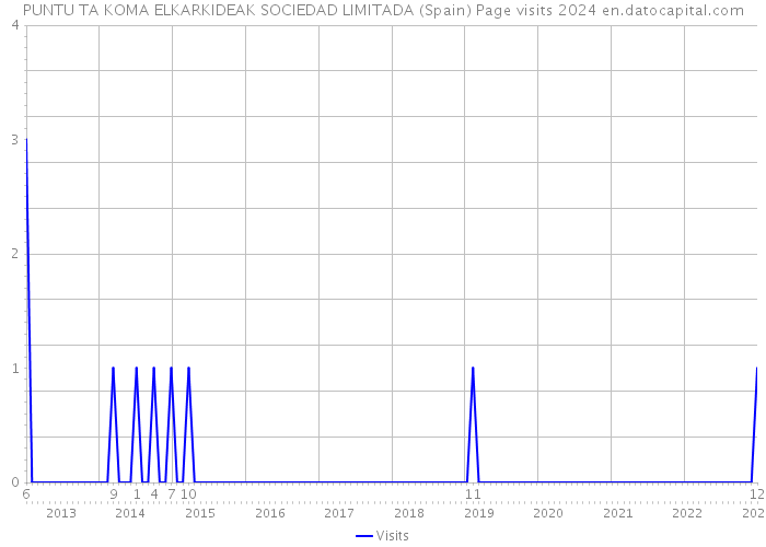 PUNTU TA KOMA ELKARKIDEAK SOCIEDAD LIMITADA (Spain) Page visits 2024 