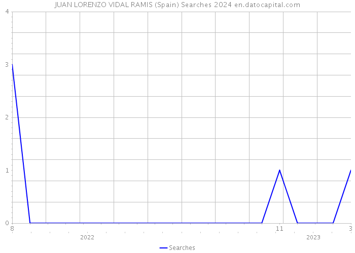 JUAN LORENZO VIDAL RAMIS (Spain) Searches 2024 