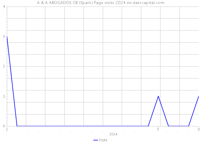 A & A ABOGADOS CB (Spain) Page visits 2024 