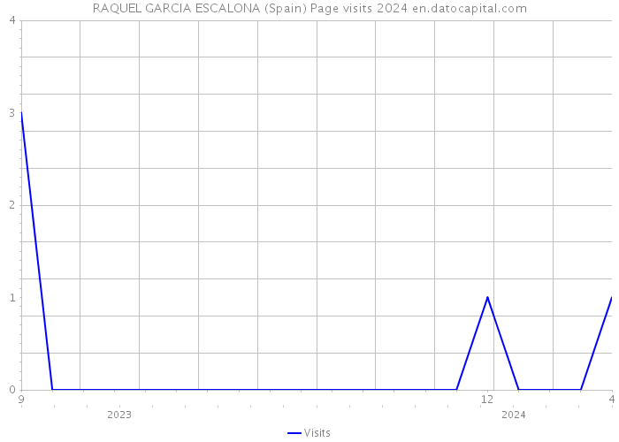 RAQUEL GARCIA ESCALONA (Spain) Page visits 2024 