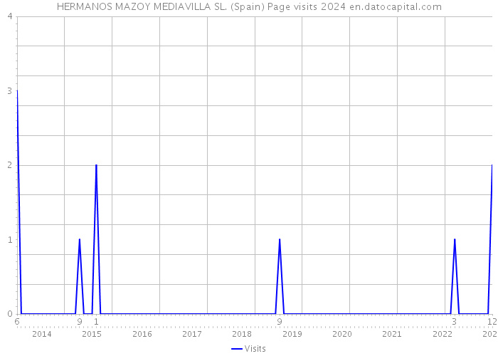 HERMANOS MAZOY MEDIAVILLA SL. (Spain) Page visits 2024 