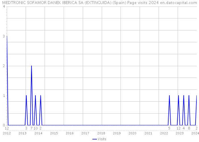 MEDTRONIC SOFAMOR DANEK IBERICA SA (EXTINGUIDA) (Spain) Page visits 2024 