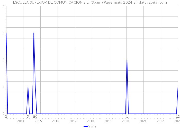 ESCUELA SUPERIOR DE COMUNICACION S.L. (Spain) Page visits 2024 
