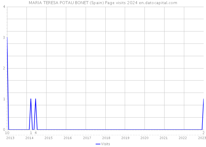 MARIA TERESA POTAU BONET (Spain) Page visits 2024 