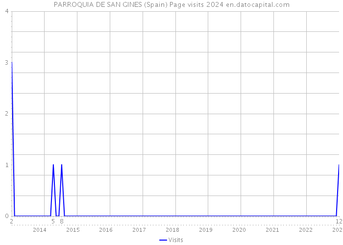 PARROQUIA DE SAN GINES (Spain) Page visits 2024 