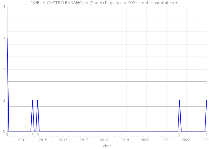 NOELIA CASTRO BARAHONA (Spain) Page visits 2024 