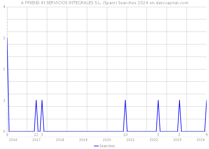 A FRIEND IN SERVICIOS INTEGRALES S.L. (Spain) Searches 2024 