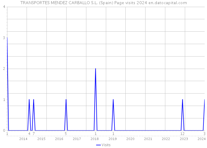 TRANSPORTES MENDEZ CARBALLO S.L. (Spain) Page visits 2024 