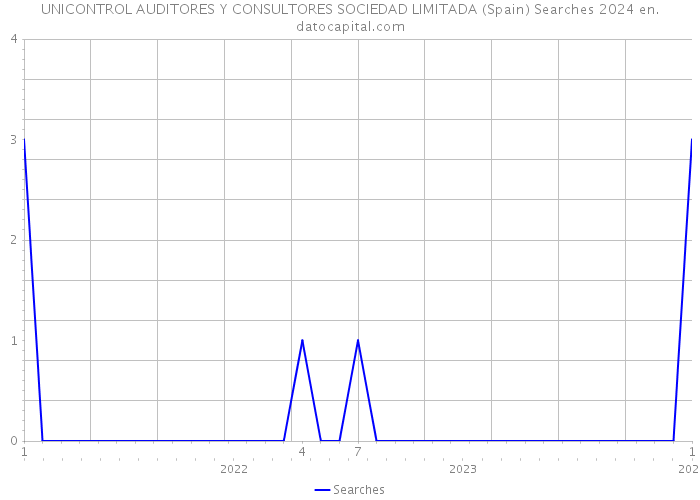 UNICONTROL AUDITORES Y CONSULTORES SOCIEDAD LIMITADA (Spain) Searches 2024 