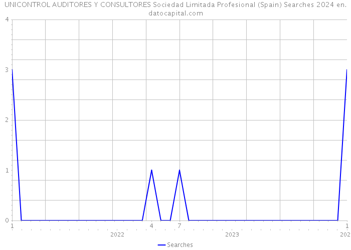 UNICONTROL AUDITORES Y CONSULTORES Sociedad Limitada Profesional (Spain) Searches 2024 