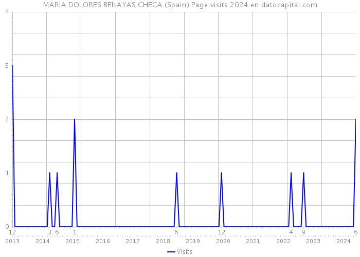 MARIA DOLORES BENAYAS CHECA (Spain) Page visits 2024 