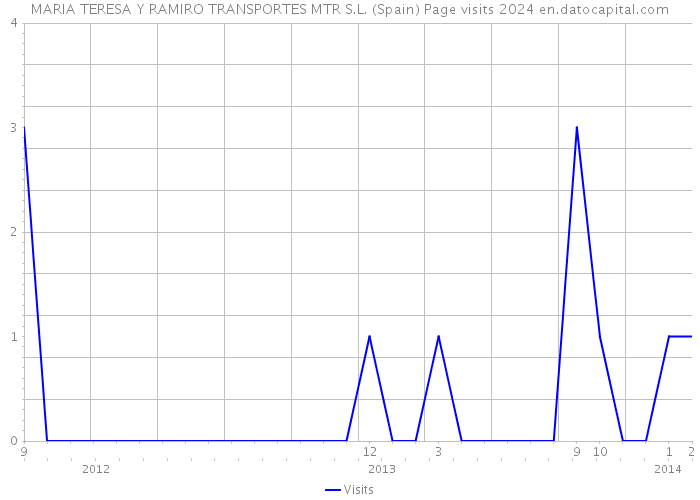 MARIA TERESA Y RAMIRO TRANSPORTES MTR S.L. (Spain) Page visits 2024 