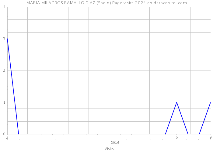 MARIA MILAGROS RAMALLO DIAZ (Spain) Page visits 2024 