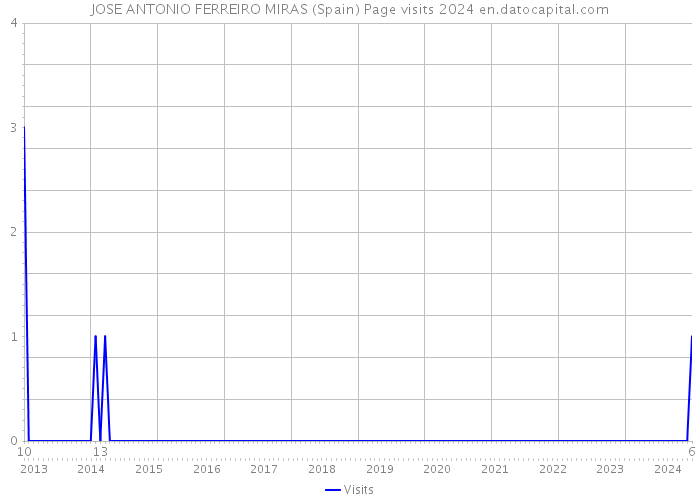 JOSE ANTONIO FERREIRO MIRAS (Spain) Page visits 2024 