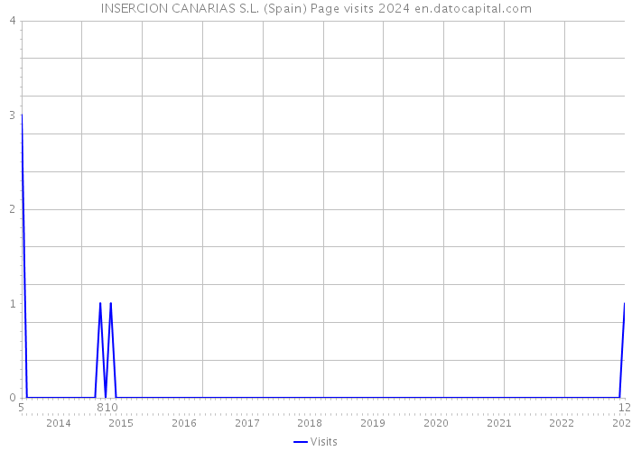 INSERCION CANARIAS S.L. (Spain) Page visits 2024 