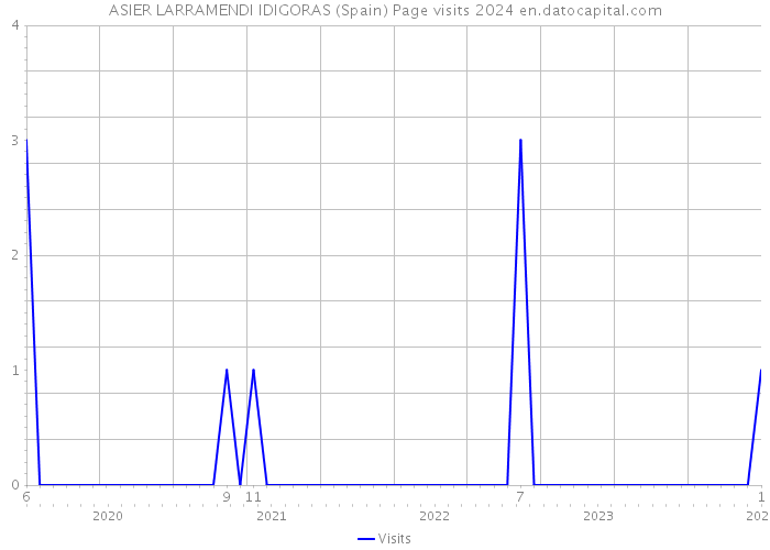 ASIER LARRAMENDI IDIGORAS (Spain) Page visits 2024 