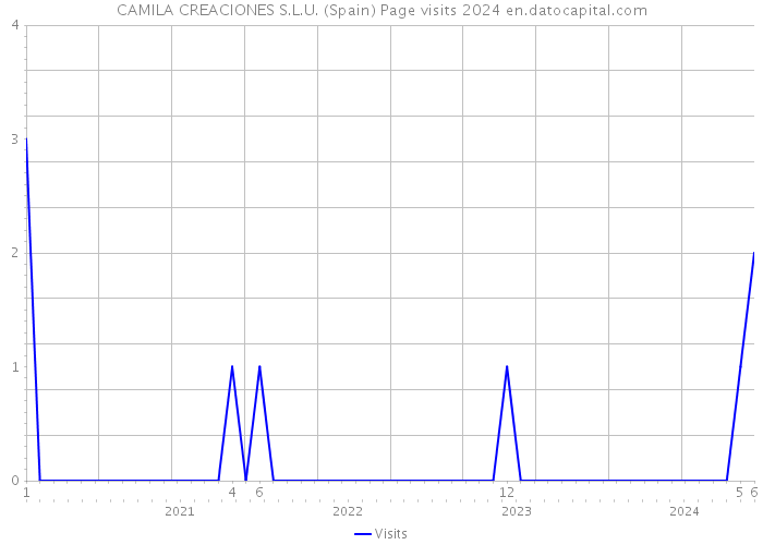 CAMILA CREACIONES S.L.U. (Spain) Page visits 2024 