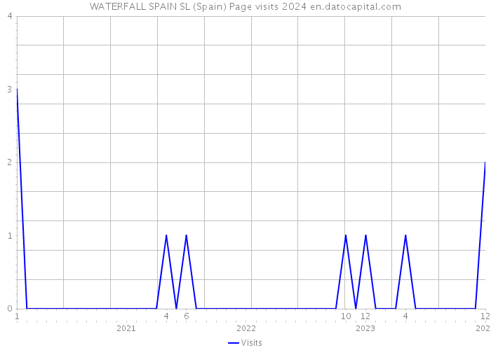 WATERFALL SPAIN SL (Spain) Page visits 2024 