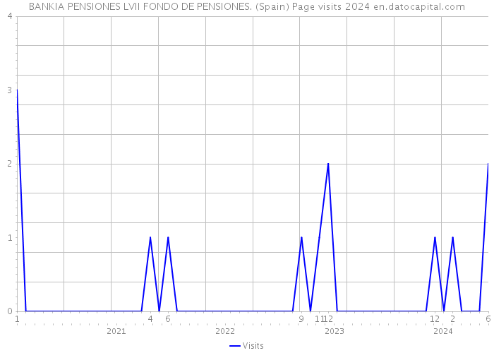 BANKIA PENSIONES LVII FONDO DE PENSIONES. (Spain) Page visits 2024 