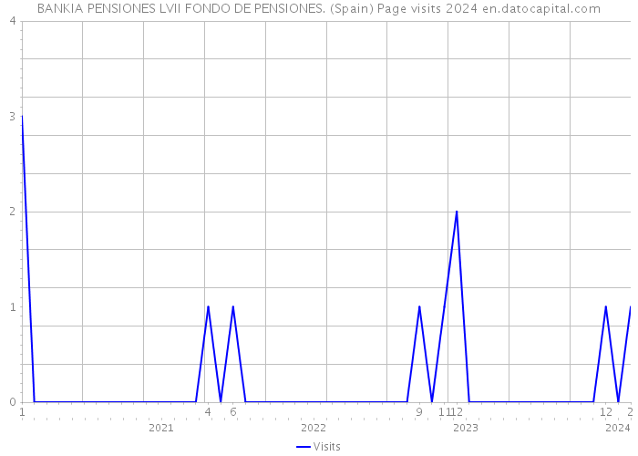 BANKIA PENSIONES LVII FONDO DE PENSIONES. (Spain) Page visits 2024 