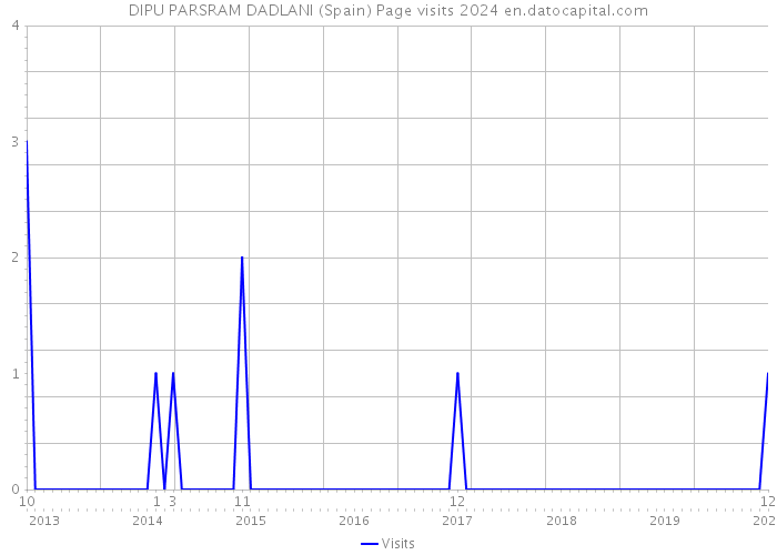 DIPU PARSRAM DADLANI (Spain) Page visits 2024 