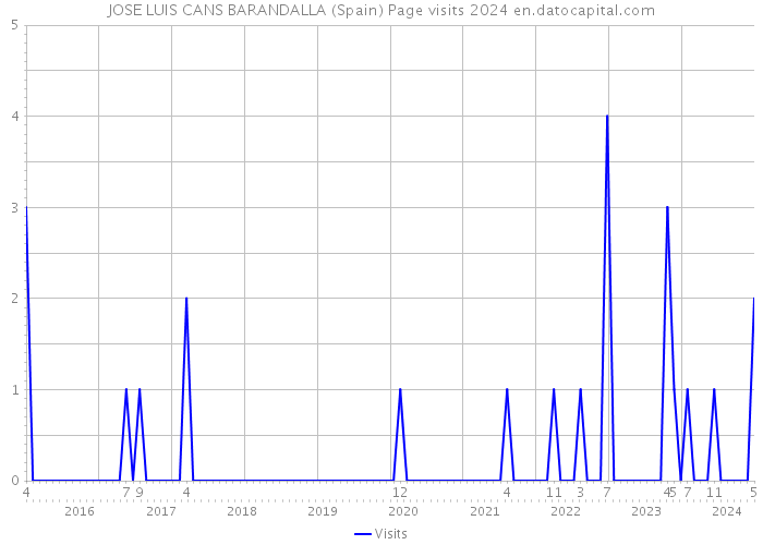 JOSE LUIS CANS BARANDALLA (Spain) Page visits 2024 