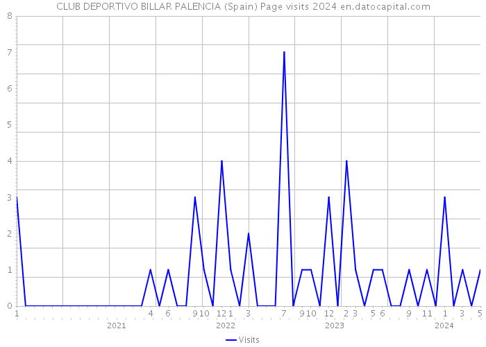 CLUB DEPORTIVO BILLAR PALENCIA (Spain) Page visits 2024 