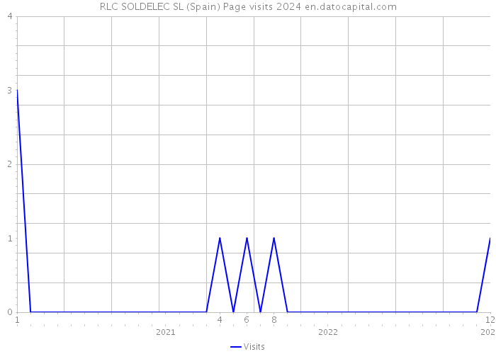 RLC SOLDELEC SL (Spain) Page visits 2024 